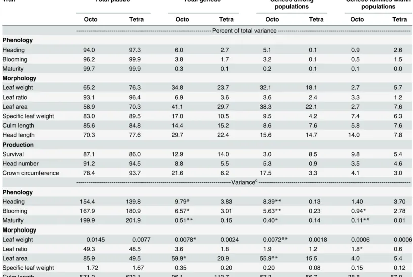 Table 4. Comparisons of octoploid (n = 57) and tetraploid (n = 52) variance components for basin wildrye traits measured in common gardens at Central Ferry and Pullman, WA in 2011 and 2012.
