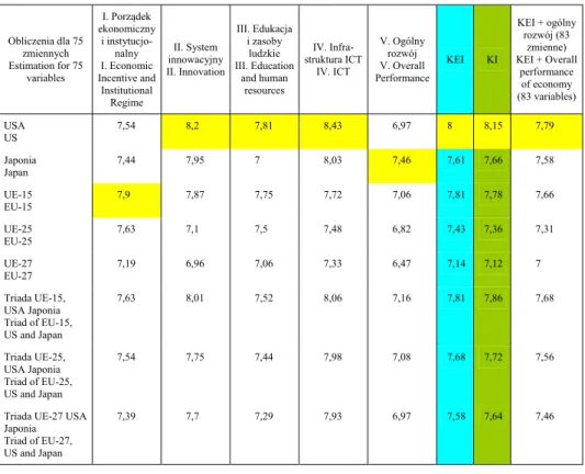 Tabela 2. Filary gospodarki opartej na wiedzy w UE, USA i Japonii według ostatnich dostępnych  danych dla 75 wska ników (KAM) 