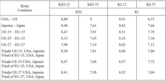 Tabela 3. KEI i KI w krajach triady według KAM 2007 dla 12 i 75 zmiennych 