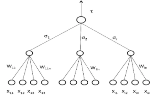 Fig. 1. Tree Parity Machine. 