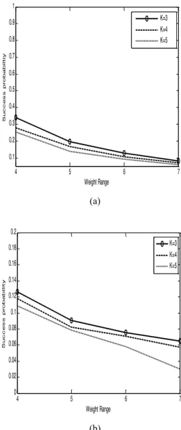 Fig. 2. The average synchronization steps with different K and D. 