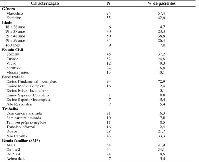 Tabela  1  –  Características  sociodemográficas  e  socioeconômicas  dos  pacientes  portadores  de  HIV  atendidos  no SUS de Alfenas-MG (n=129)