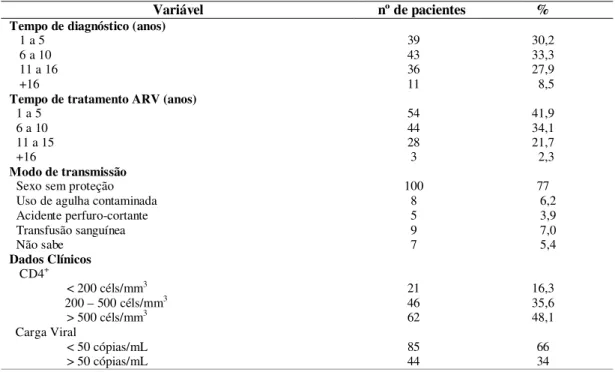 Tabela  2  –  Perfil  clínico  dos  pacientes  vivendo  com  HIV,  atendidos  no  Sistema  Único  de  Saúde  de  Alfenas-MG (n = 129).