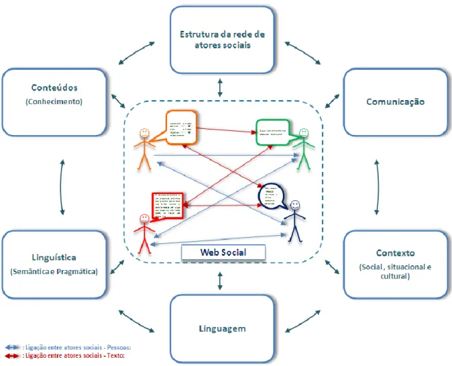 Figura 2 – Aspetos importantes do discurso web 
