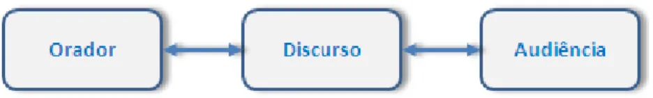 Figura 7 - Elementos da argumentação da teoria da Nova Retórica 