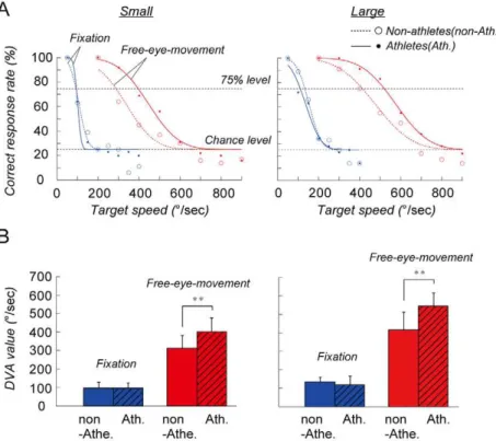 Figure 2 shows the data for a typical participant (baseball player) for the small target