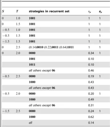 Table 3. Recurrent sets found in the Prisoner’s Dilemma game quadrant.