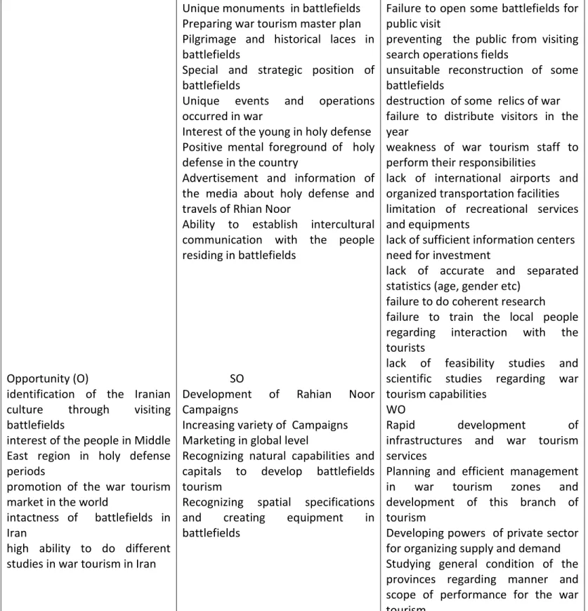 Table 5: SWOT   War tourism  