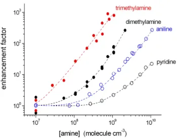 Fig. 7. Enhancement factors, N amine added /N w/o amine addition , for trimethylamine, dimethylamine, aniline and pyridine detected at RH