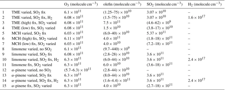 Table 1. Reactant concentrations used in ozonolysis experiments in synthetic air, RH = 22 %, bulk residence time = 94 s.