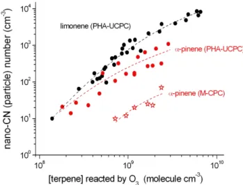 Fig. 1. Measured particle numbers (PHA-UCPC and M-CPC) as a function of converted terpene by the ozone reaction