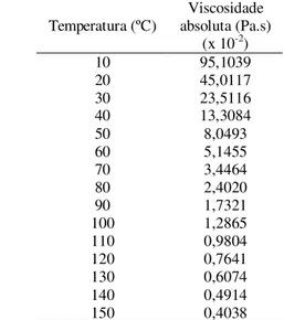 Tabela  2 – Valores calculados da viscosidade absoluta  do óleo lubrificante SAE 30. 