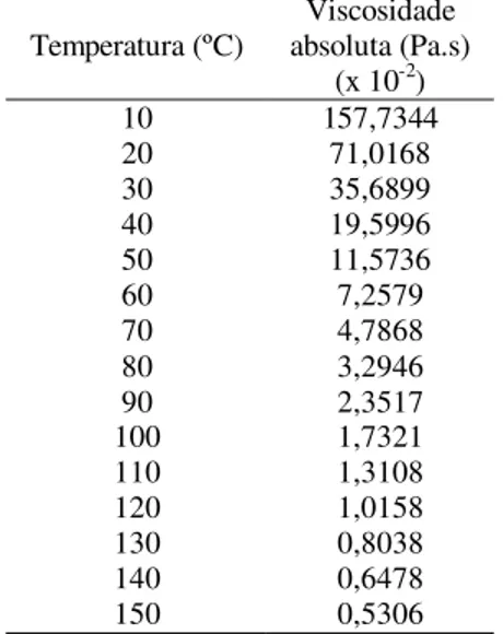 Tabela  4 – Valores calculados da viscosidade absoluta  do óleo lubrificante SAE 50. 