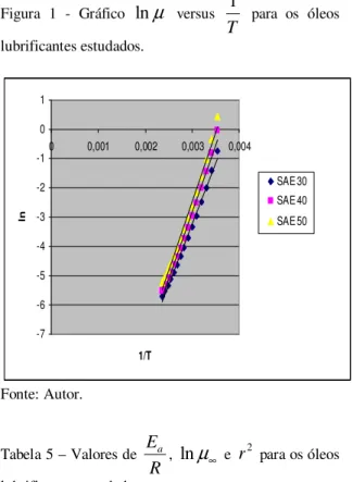 Figura  1  -  Gráfico  ln µ   versus  T 1   para  os  óleos  lubrificantes estudados.  -7-6-5-4-3-2-101 0 0,001 0,002 0,003 0,004 1/Tln SAE 30SAE 40SAE 50 Fonte: Autor