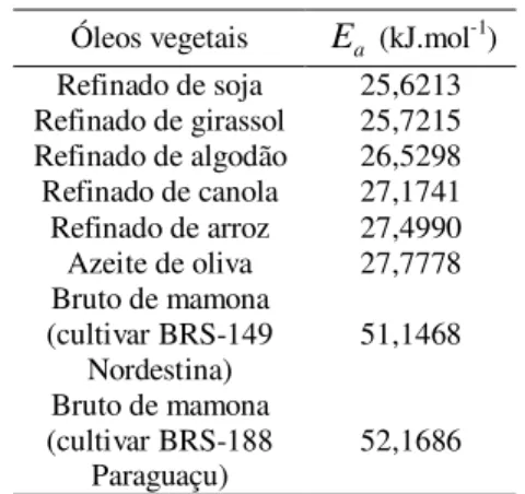 Tabela  7 – Valores da energia de ativação de fluxo de  alguns óleos vegetais. 