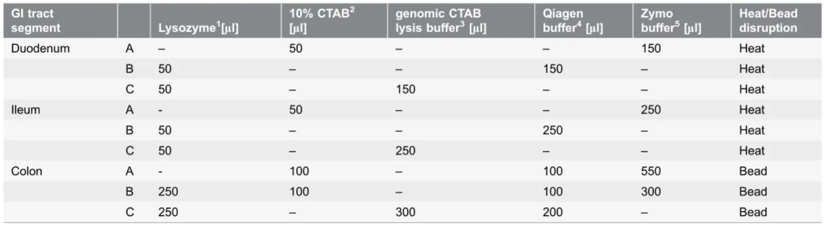 Table 1. Cell lysis conditions applied to obtain maximum DNA for the next-generation sequencing of the microbial community in the various segments of the GI tract