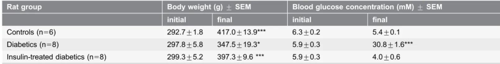 Table 2. Weight and glycaemic characteristics of the three experimental groups of rats.