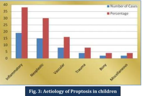 Fig. 3: Aetiology of Proptosis in children