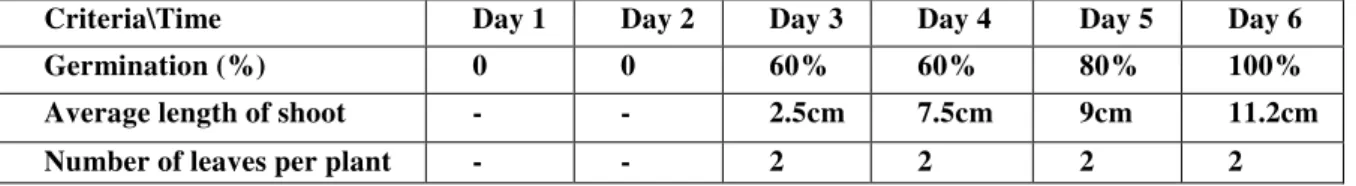 Table 3.2 Seed germination and growth of vigna unguiculata plant in soil treated with MoO 3  nanoparticles with  respect to time 