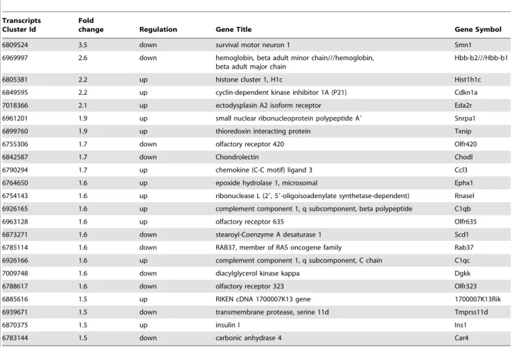 Table 1. P7 gene-level changes SMA versus control, fold change .1.5, P d 0.05.