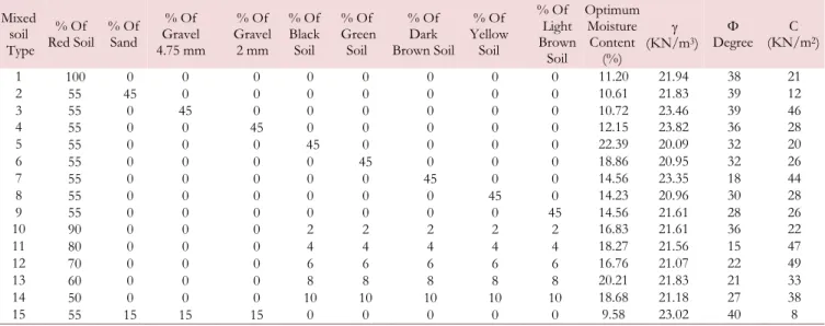 Table 1: The mixed soil design and characteristics [12]. 