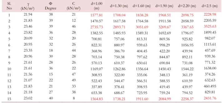 Table 2: Safe bearing capacity of soil foundation (kN/m 2 ) when width of square footing is 2.5 m