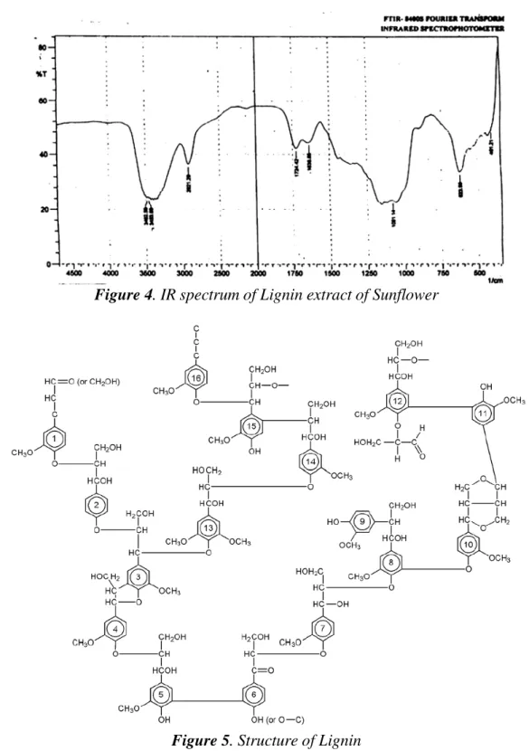 Figure 4. IR spectrum of Lignin extract of Sunflower 