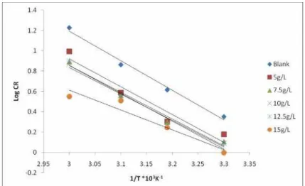 Figure  8. Arrhenius plot for medium carbon low alloy steel corrosion in 1 M H 2 SO 4  in the  absence and presence of lignin extract 