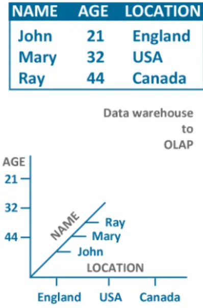 Fig. 1. Data warehouse -&gt; OLAP 