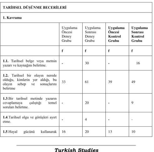 Tablo  3:  Tarihsel  düĢünme  becerilerinin  alt  basamaklarının  uygulama  öncesi  ve  sonrası  deney  -  kontrol  grublarının öğrenci metinlerindeki frekansların karĢılaĢtırılması