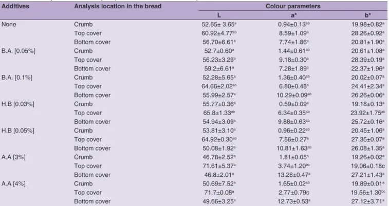 Table 6: Colorimetric parameters of the bread produced with FariRamos, AJMiranda and Nacional flours and sprayed with the  following food additives: benzoic acid (B.A., concentrations 0.05% and 0.1%), methyl p‑hydroxybenzoate (H.B., concentrations  0.03% a