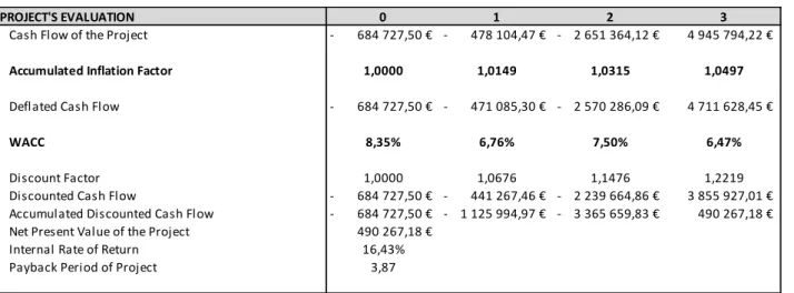 Table 7 - Project´s Evaluation, AMS