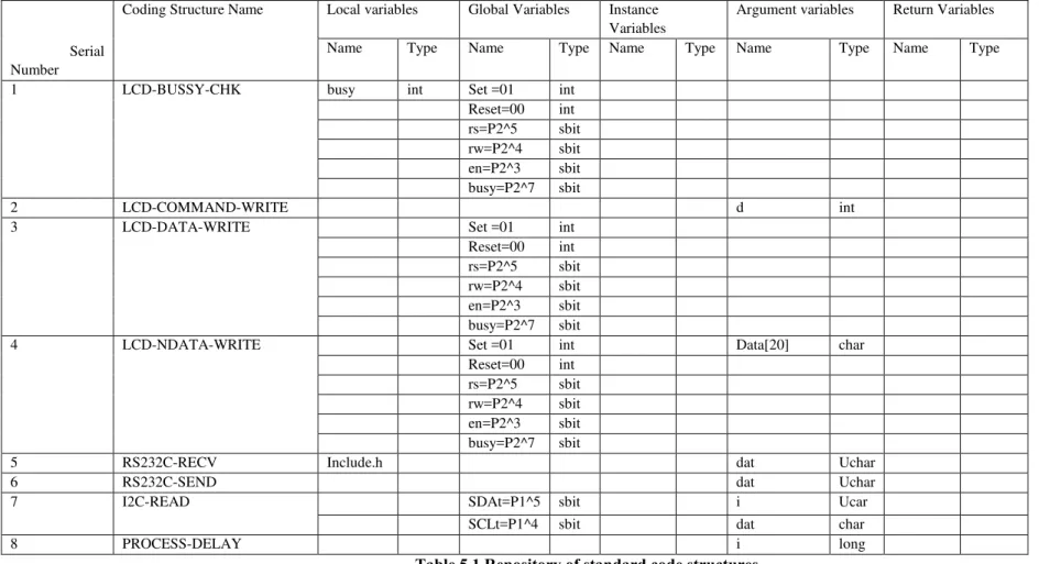 Table 5.1 Repository of standard code structures 