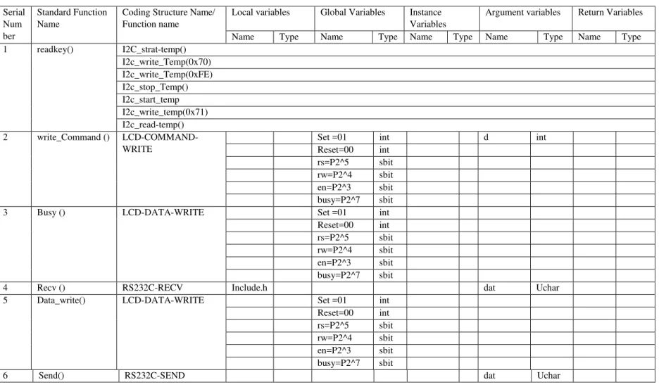 Table 5.3Repository of Standard Hardware related Member Functions  