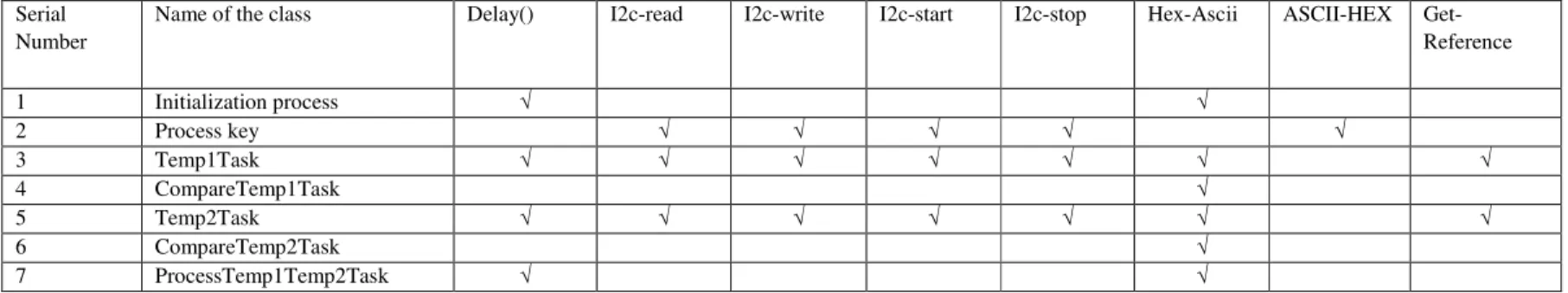 Table 5.4 Mapping Non member functions to the Classes  Serial 