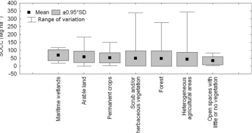 Fig. 3. Soil organic carbon content (SOCC) for each land use type. SD: standard deviation.