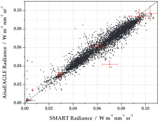 Fig. 2. Comparison of the 870 nm radiance from the SMART-Albedometer and from the SMART spot of the AisaEAGLE for the flight on 17 May 2010