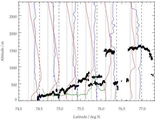 Fig. 4. Dropsonde profiles (red: temperature, blue: relative humidity) and lidar cloud-top altitude (black) for 17 March 2010
