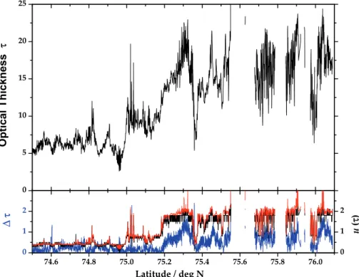 Fig. 5. Top panel: cloud optical thickness τ in aircraft nadir, retrieved from the SMART- SMART-Albedometer reflectance by 2WL