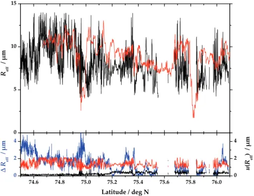 Fig. 6. Cloud-particle e ff ective radius r eff in aircraft nadir, retrieved from the SMART- SMART-Albedometer reflectance