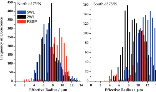 Fig. 7. Histograms showing the e ff ective radius, retrieved from the SMART-Albedometer re- re-flectance by 5WL (blue) and 2WL (black) and as observed by the FSSP (red) at the same latitude, but one hour later