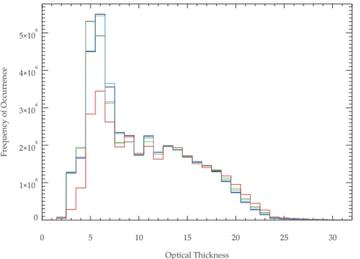Fig. 8. Histogram of the optical thickness retrieved with di ff erent constraints of the e ff ective radius