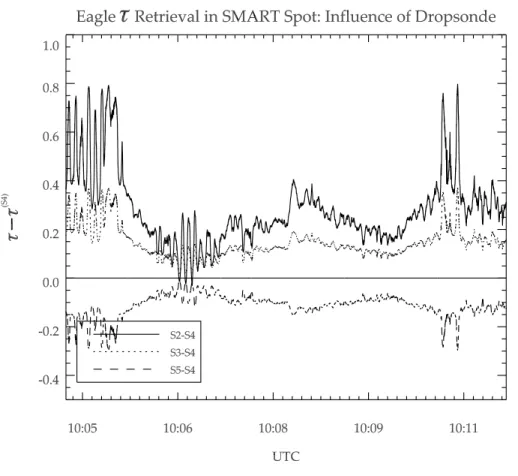 Fig. 9. Influence of the atmospheric profile used in the creation of the look-up tables.