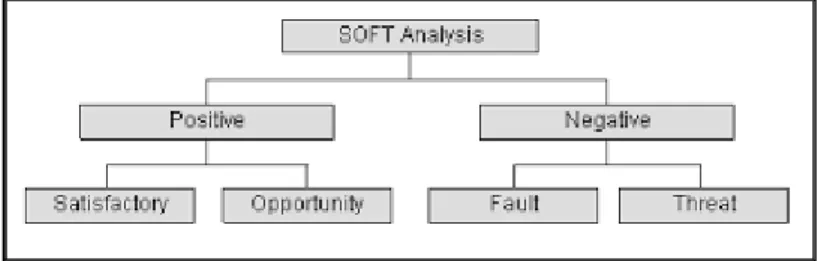 Figure 6 - SOFT Model