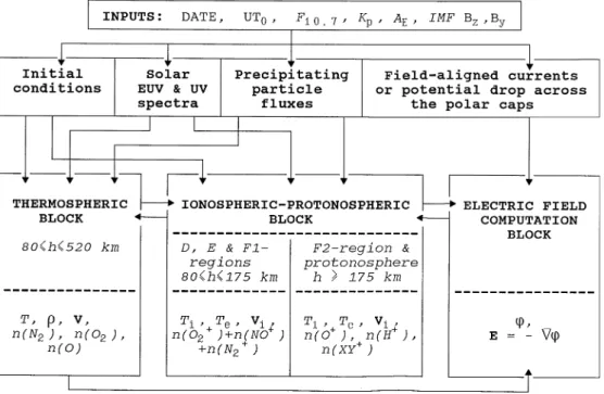 Fig. 1. Inputs, main computa- computa-tion blocks and outputs of the model