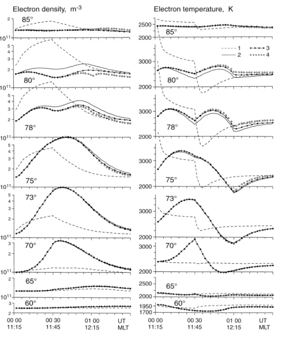 Fig. 5. Time variations of the calculated electron  concentra-tion (left-hand plots) and  elec-tron temperature (right-hand plots) at h&#34;300 km, K&#34; 240°, at various  geomag-netic latitudes for variants 1 (dashed curves), 2 (solid curves), 3 (black-c