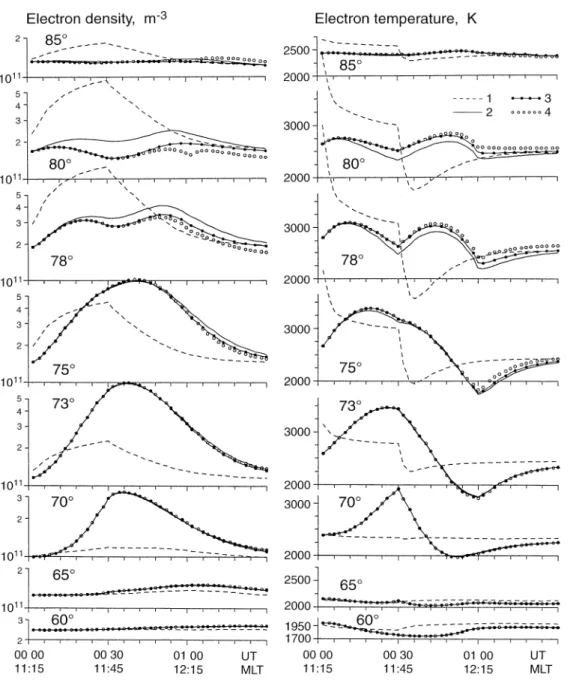 Fig. 5. Time variations of the calculated electron  concentra-tion (left-hand plots) and  elec-tron temperature (right-hand plots) at h"300 km, K" 240°, at various  geomag-netic latitudes for variants 1 (dashed curves), 2 (solid curves), 3 (black-c