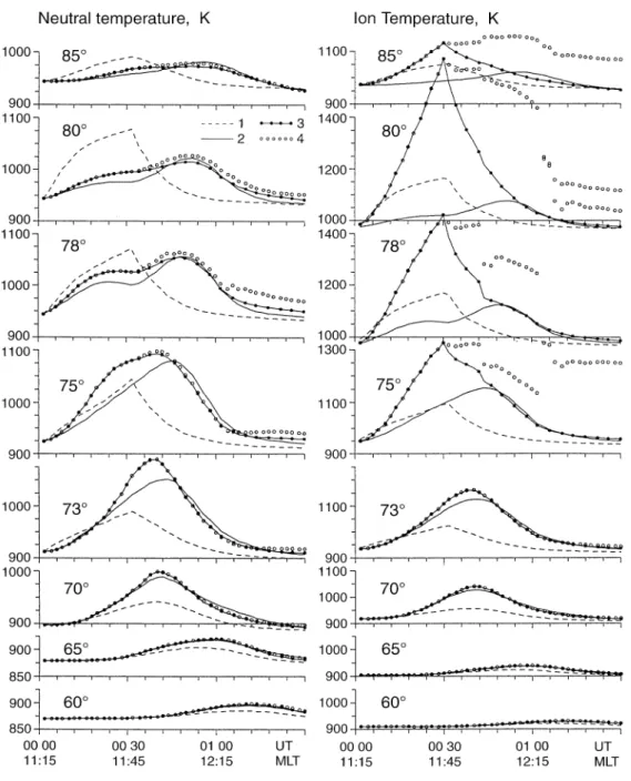 Fig. 6. The same as in Fig. 5 but for the neutral (left-hand plots) and ion (right-hand plots) temperature