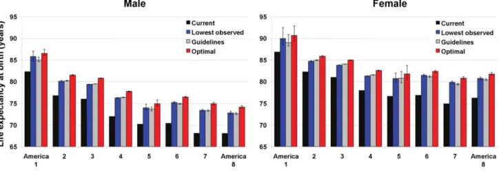 Table 4. Life expectancy gains (in years) expected by reducing individual risk factors to their optimal distributions.