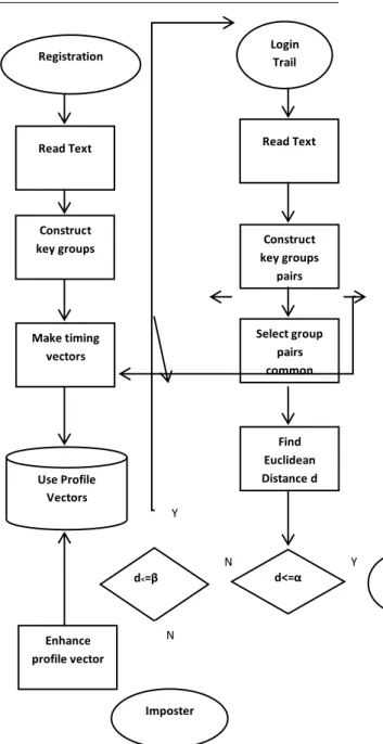 Figure 2: Flow Chart of the FTED System 